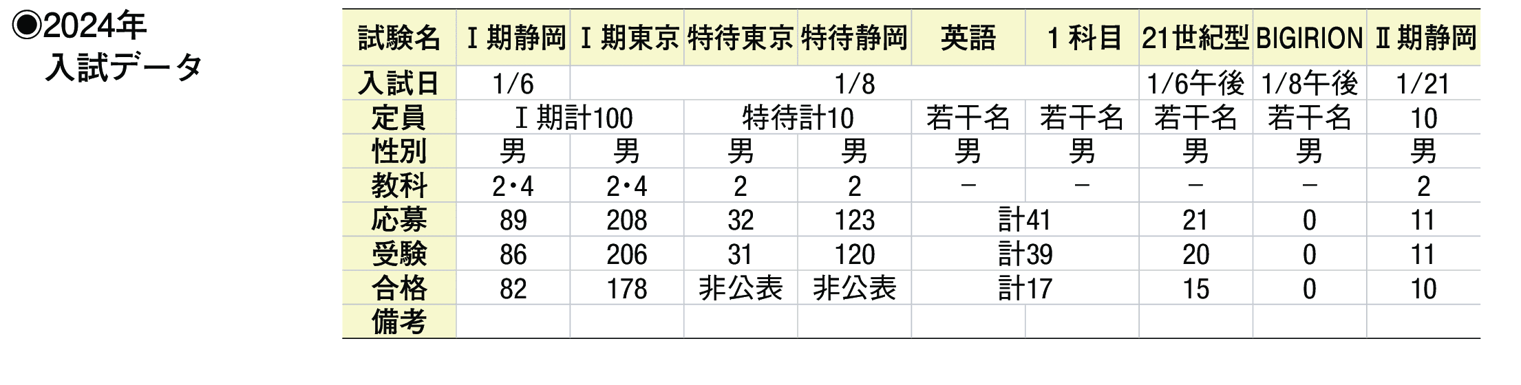 2023年入試データ