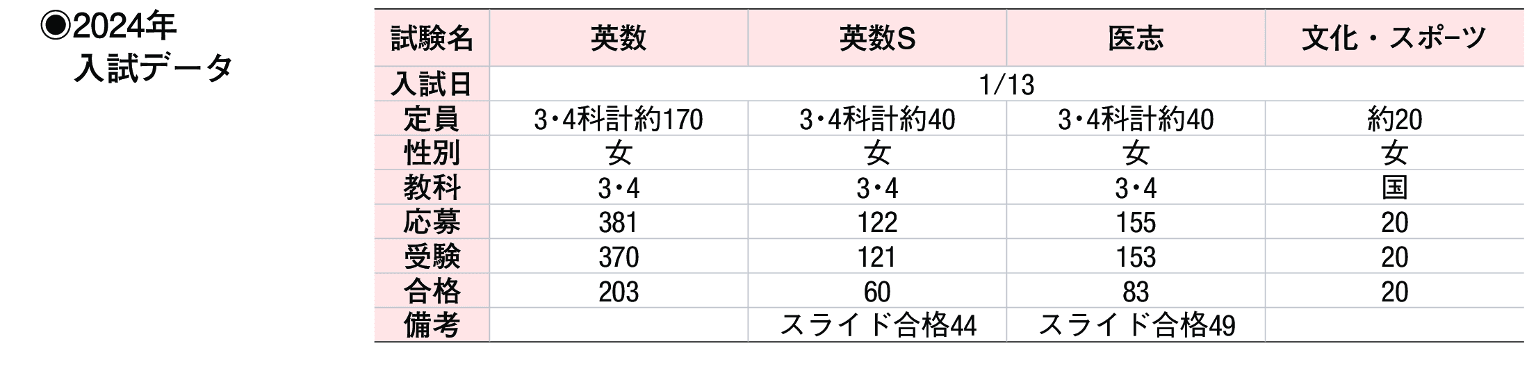 2023年入試データ