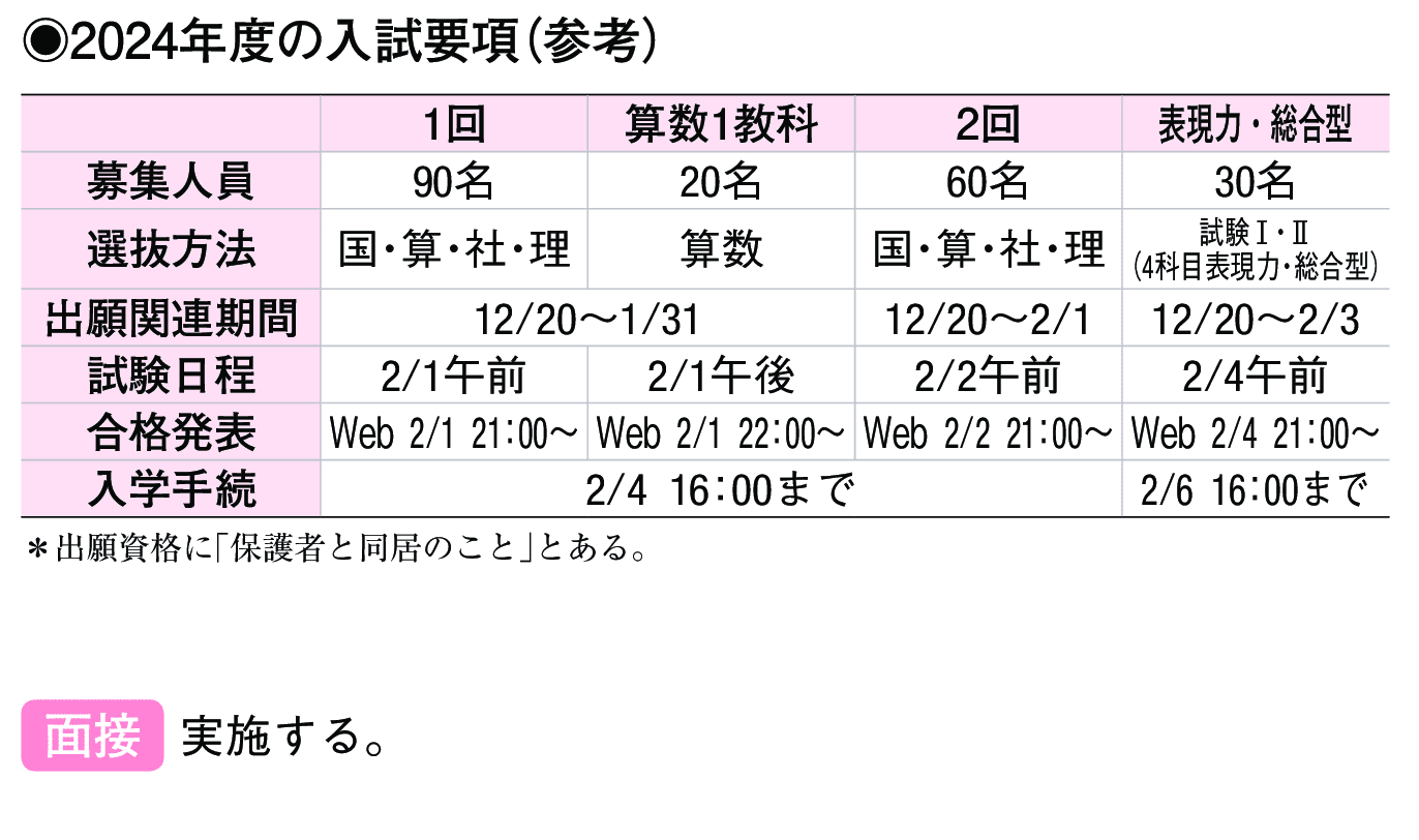 2023年入試データ