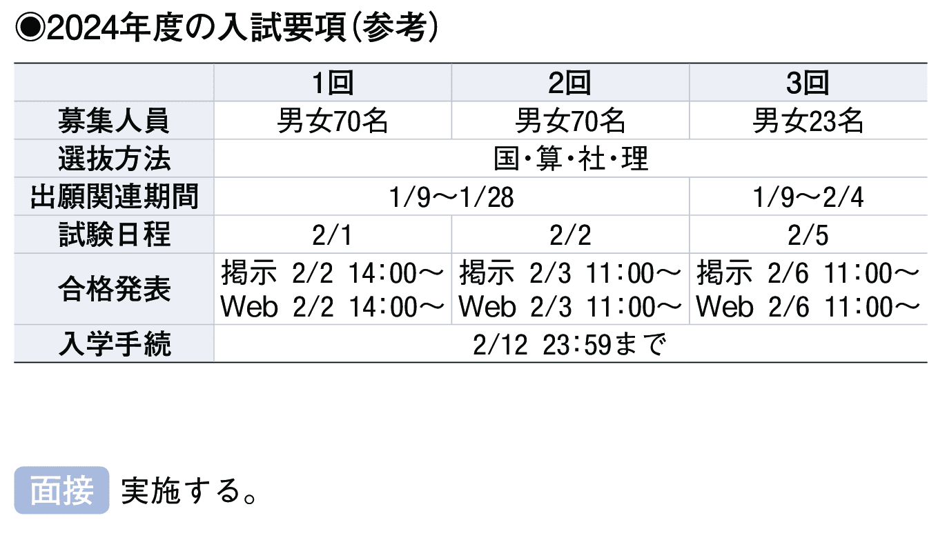 2023年入試データ