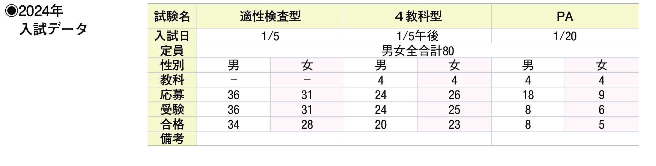 2023年入試データ