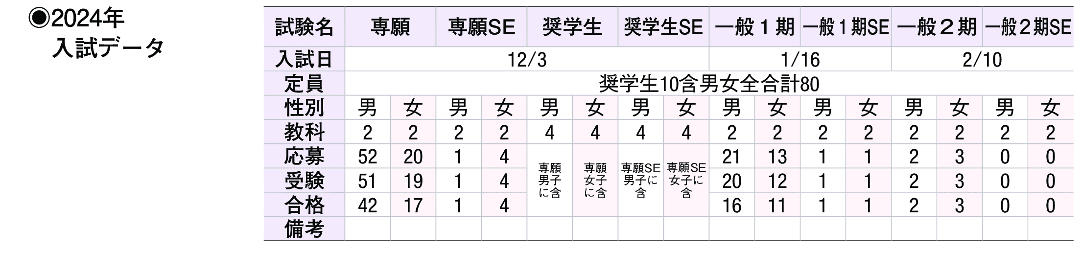 2023年入試データ