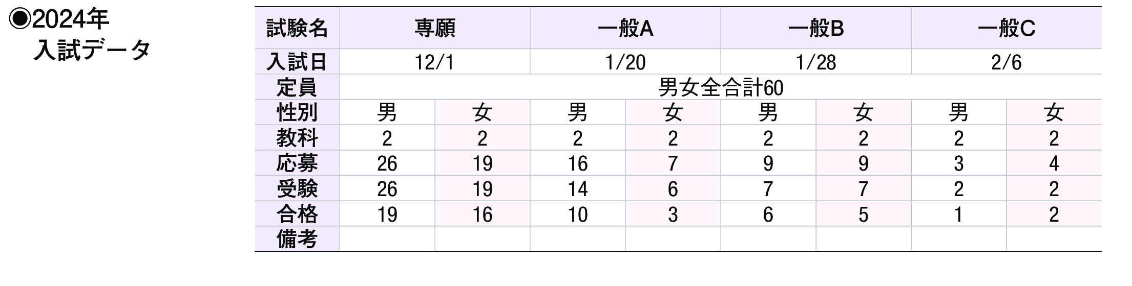 2023年入試データ