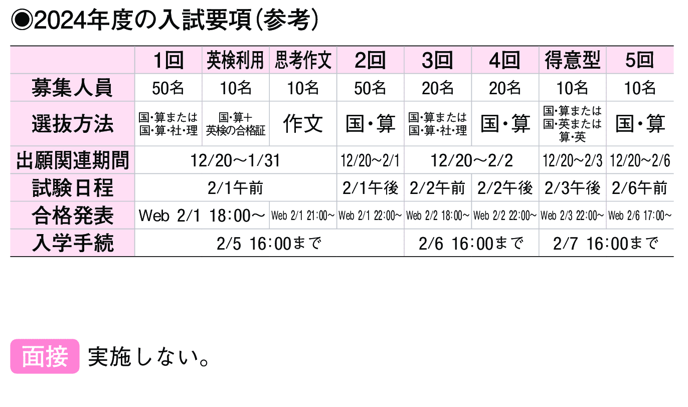 2023年入試データ