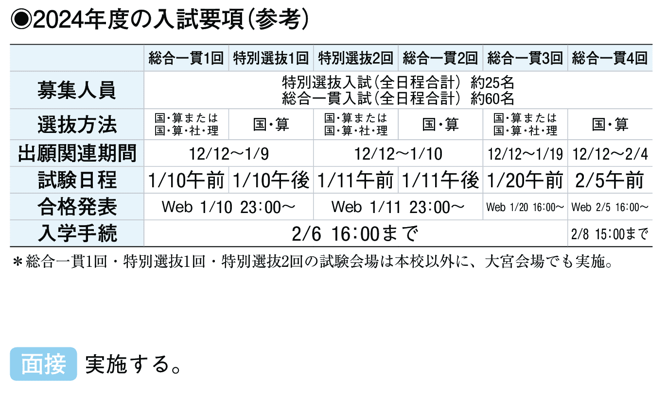 2023年入試データ