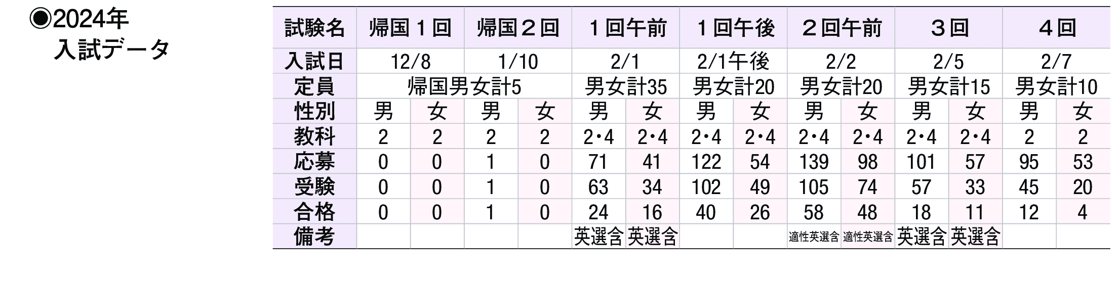 2023年入試データ