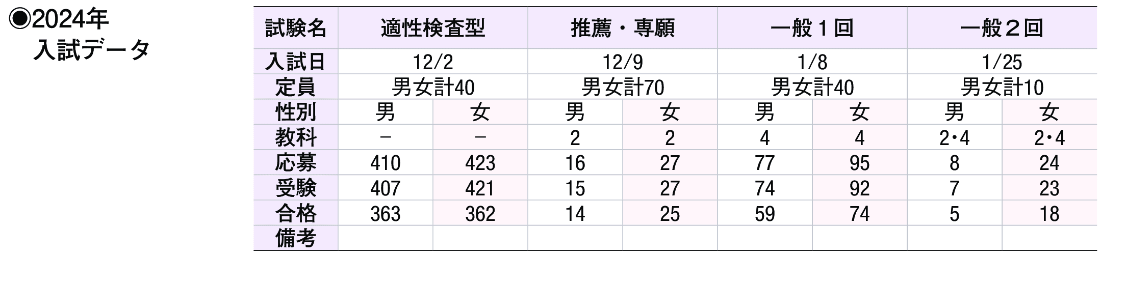 2023年入試データ