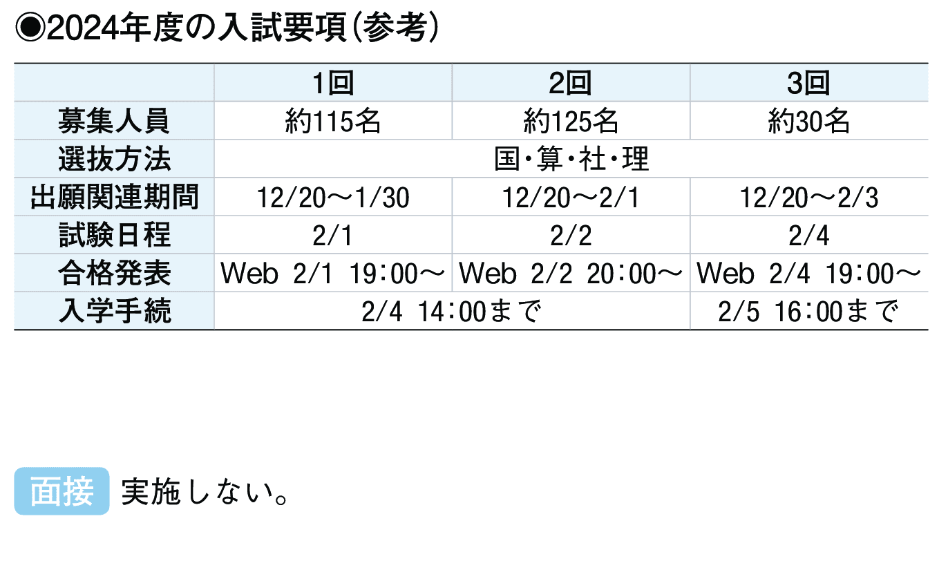 2023年入試データ