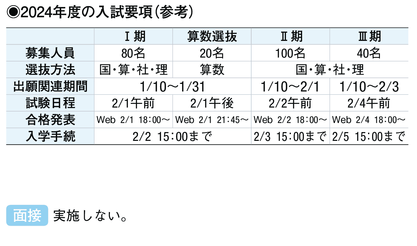 2023年入試データ