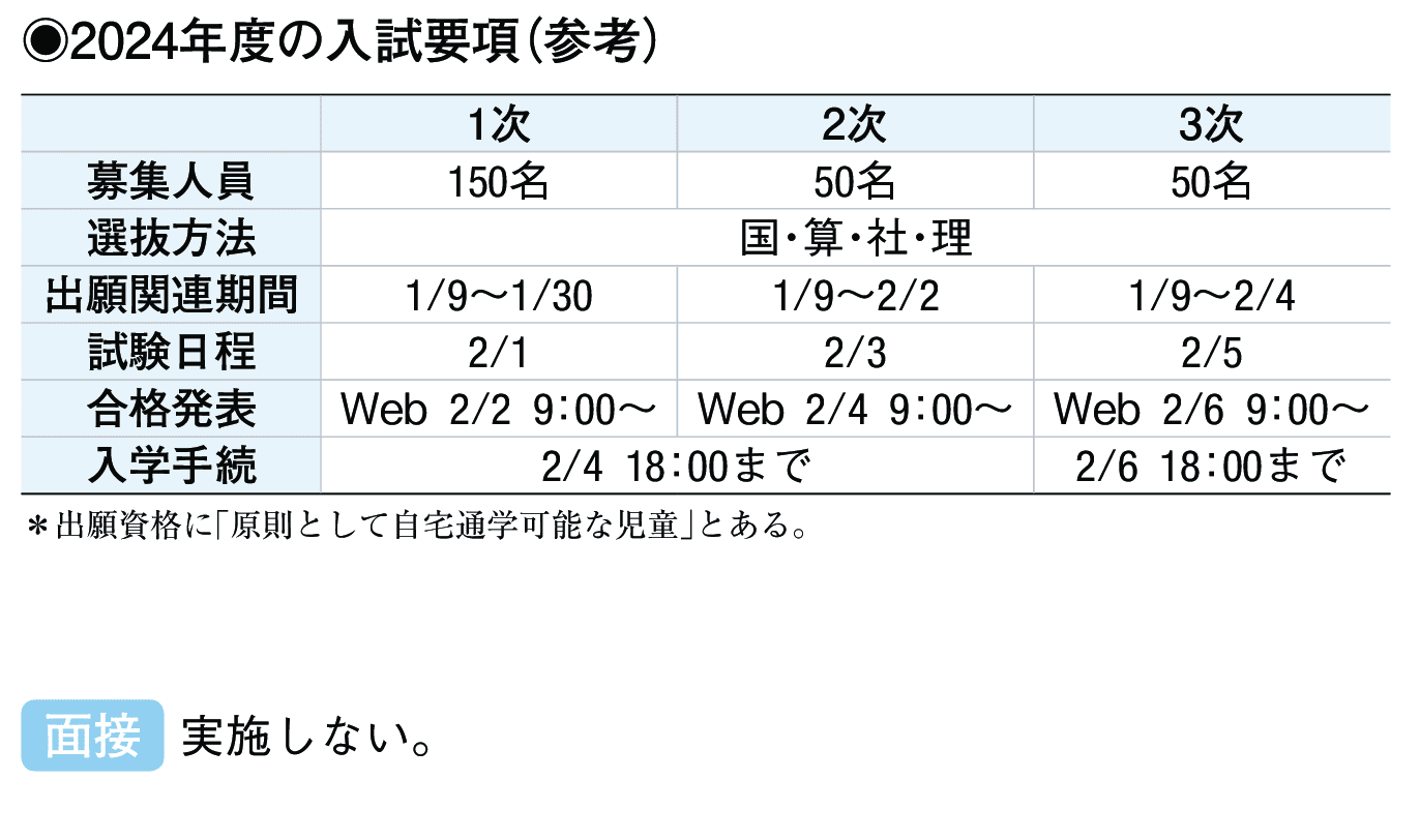 2023年入試データ