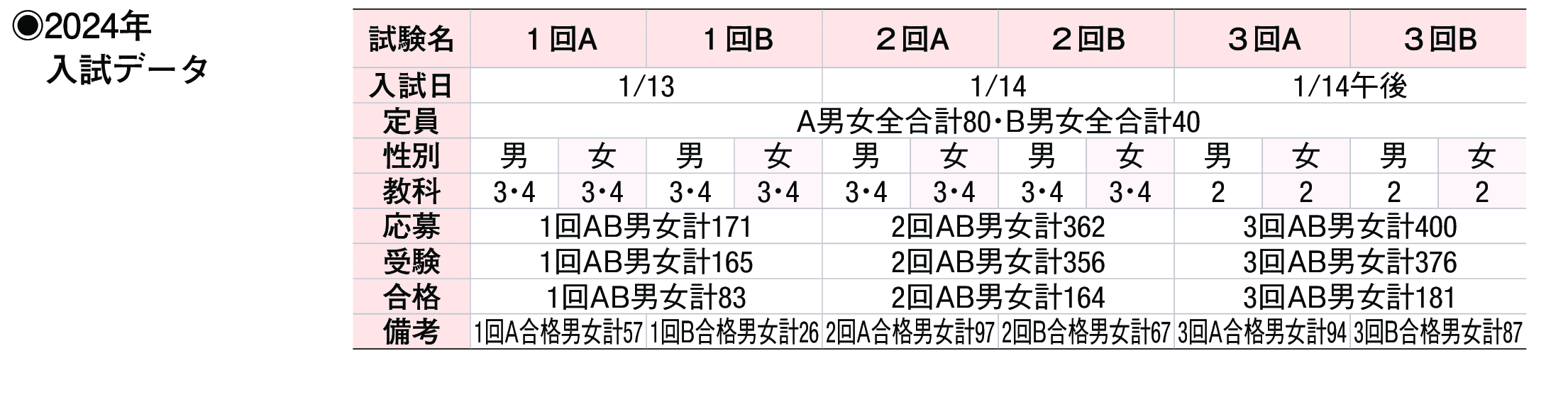 2023年入試データ