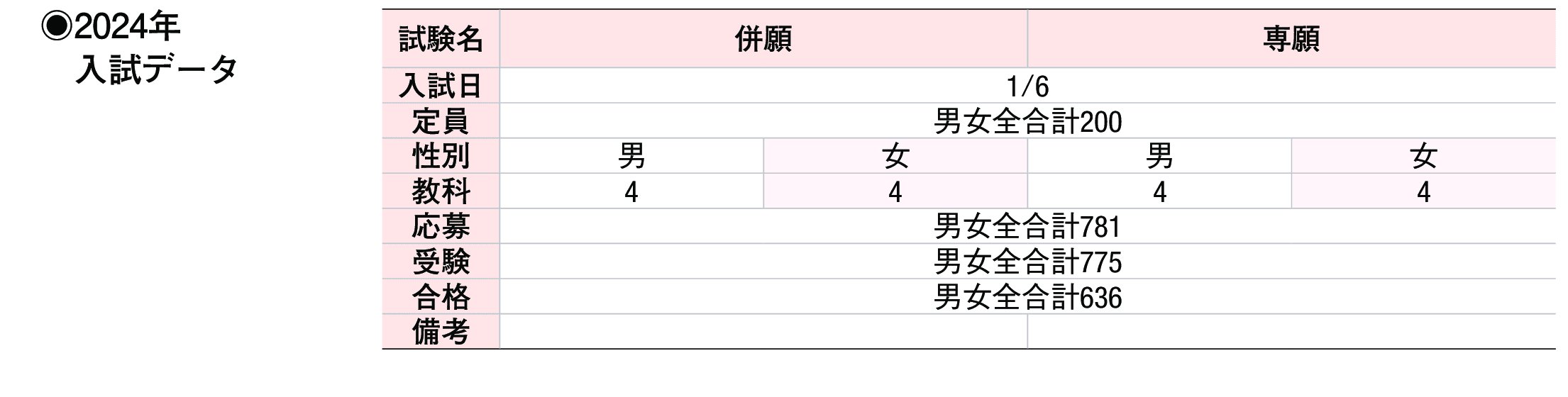 2023年入試データ