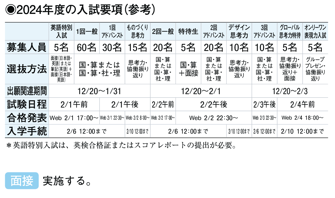 2023年入試データ