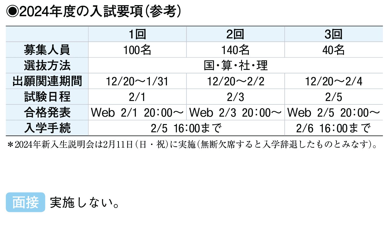 2023年入試データ