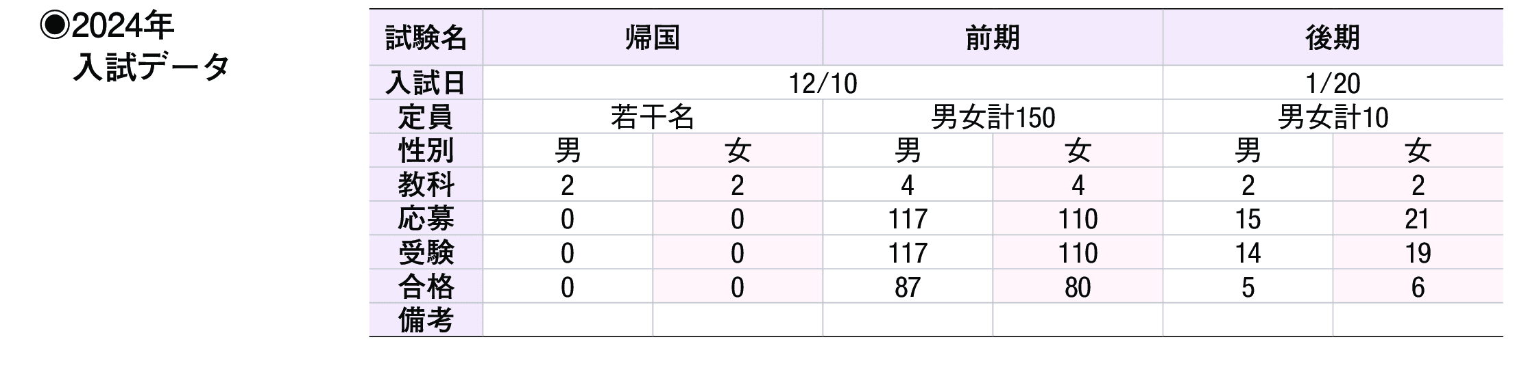 2023年入試データ