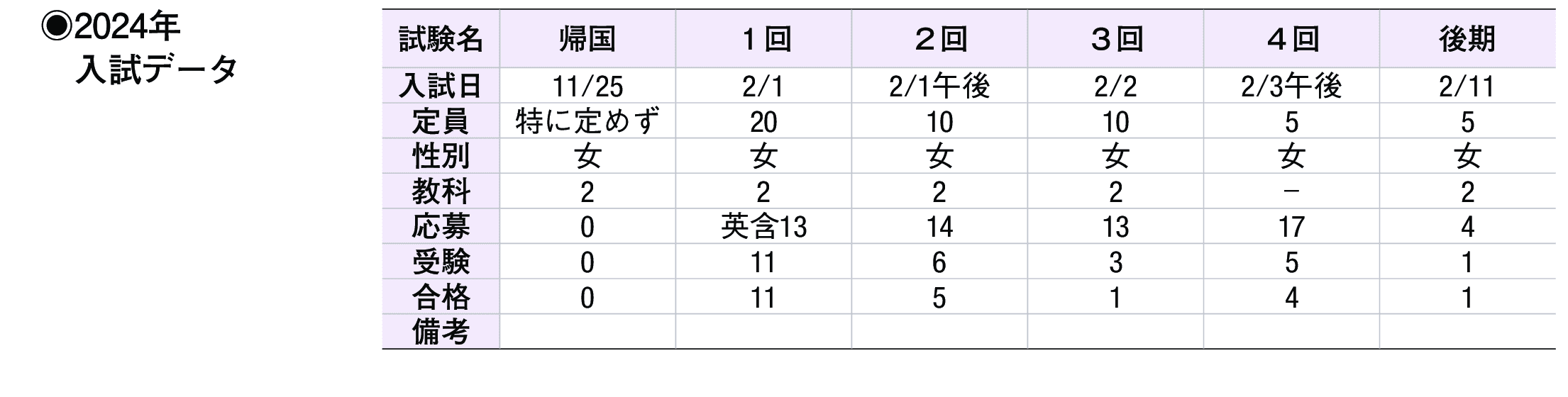 2023年入試データ