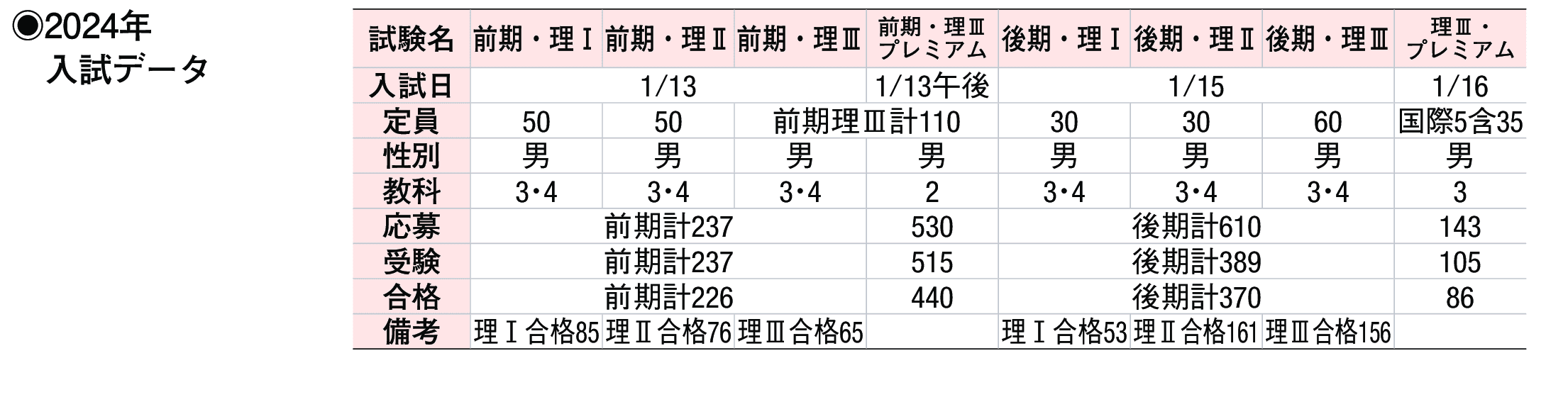 2023年入試データ