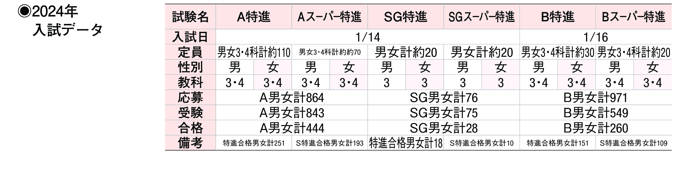 2023年入試データ