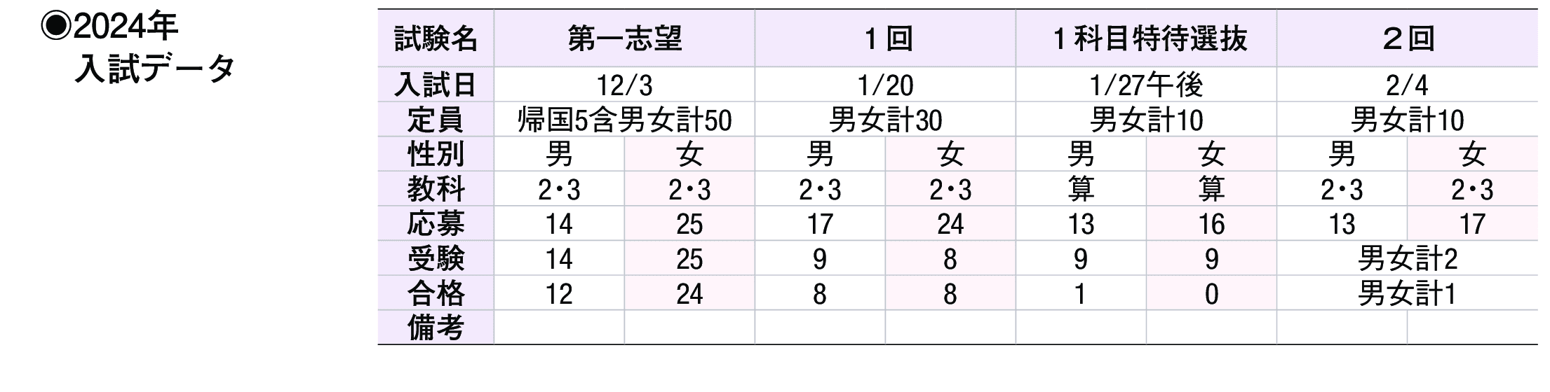 2023年入試データ