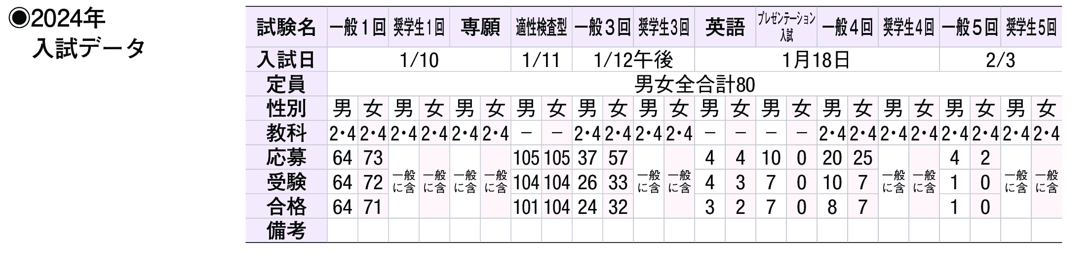 2023年入試データ