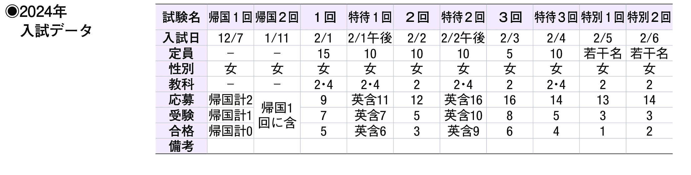 2023年入試データ