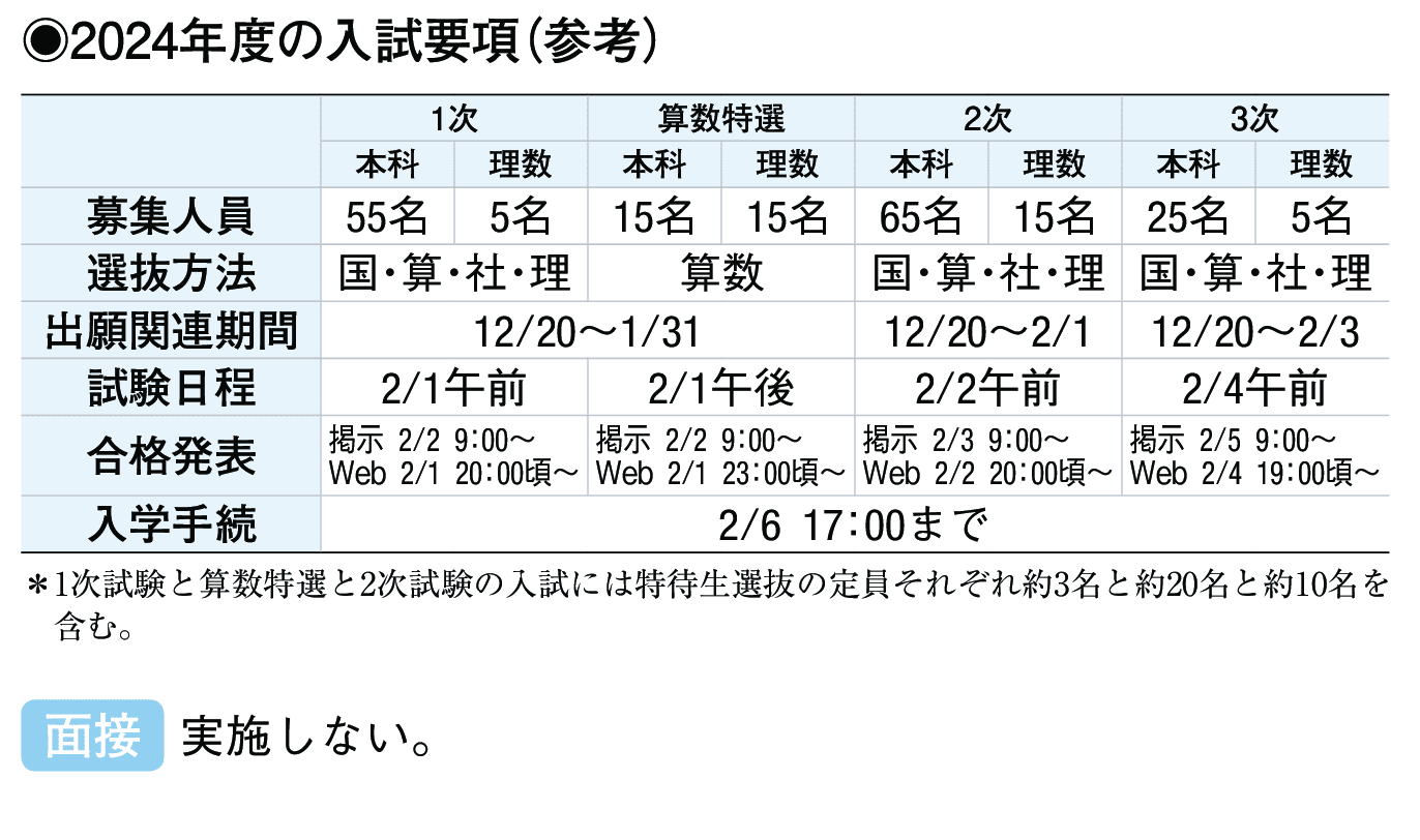 2023年入試データ