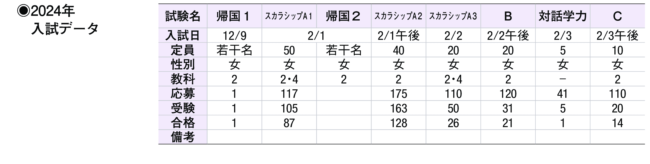 2023年入試データ