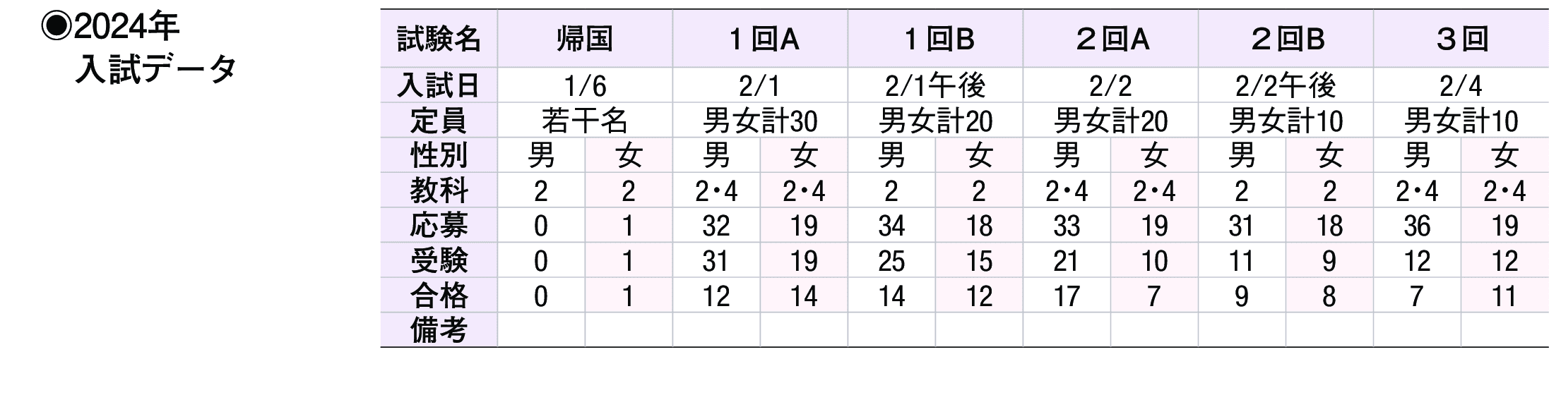 2023年入試データ