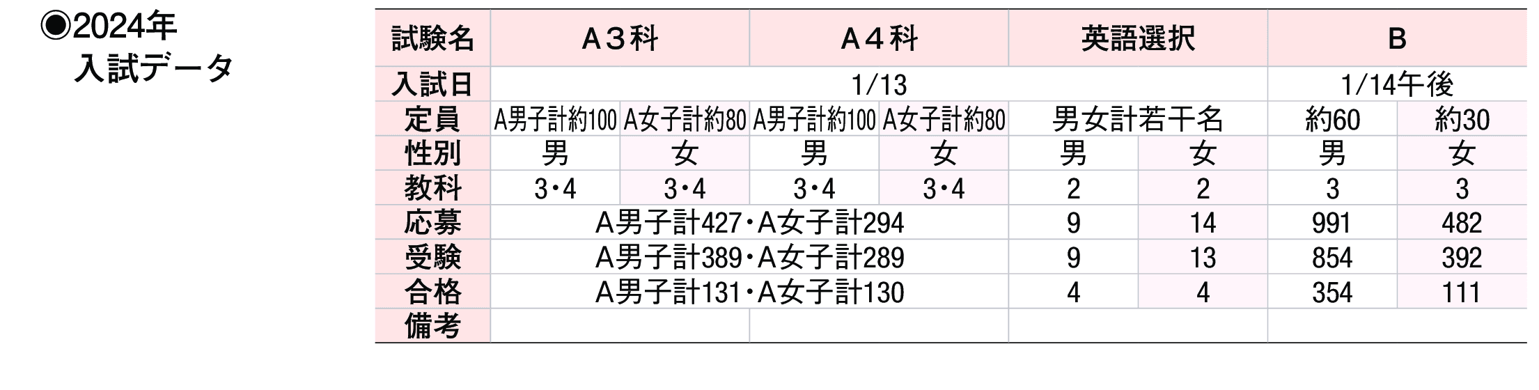 2023年入試データ