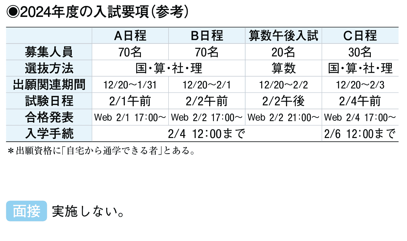 2023年入試データ