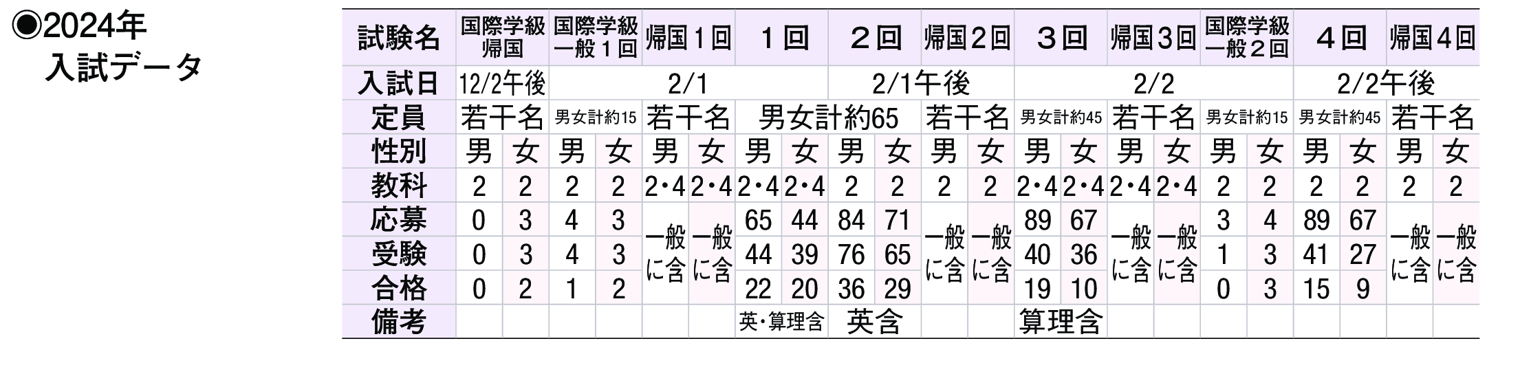 2023年入試データ