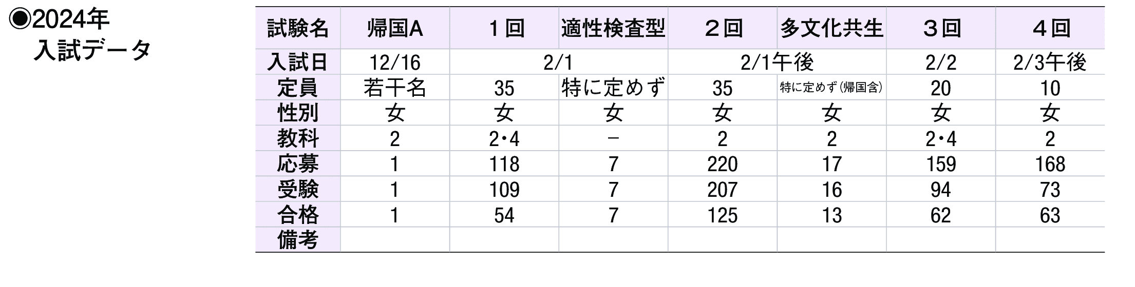 2023年入試データ