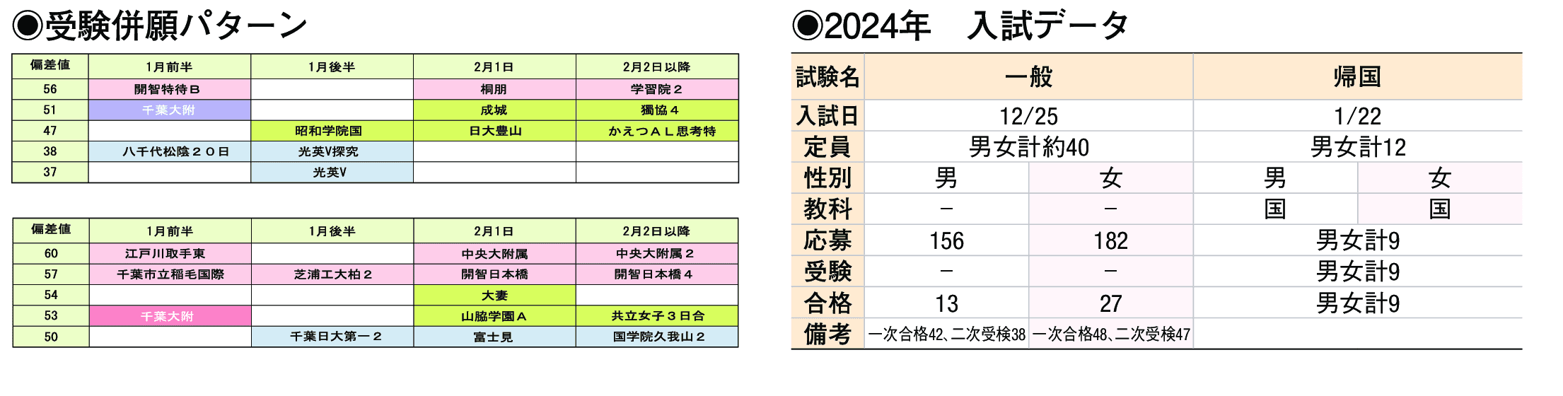 千葉大学教育学部附属中学校の偏差値、入試情報など｜中学受験の四谷大塚