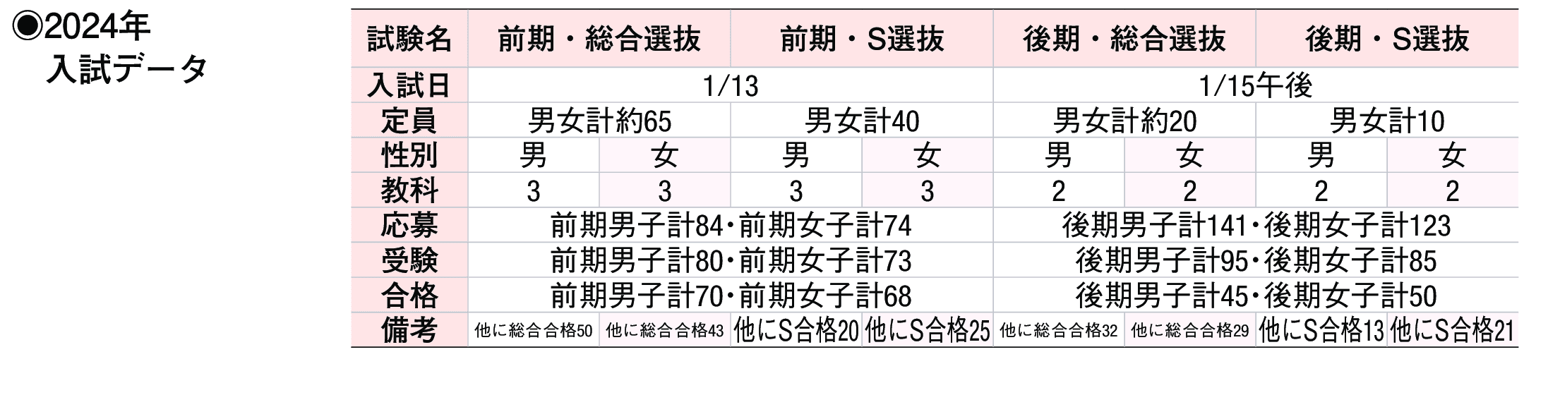 2023年入試データ