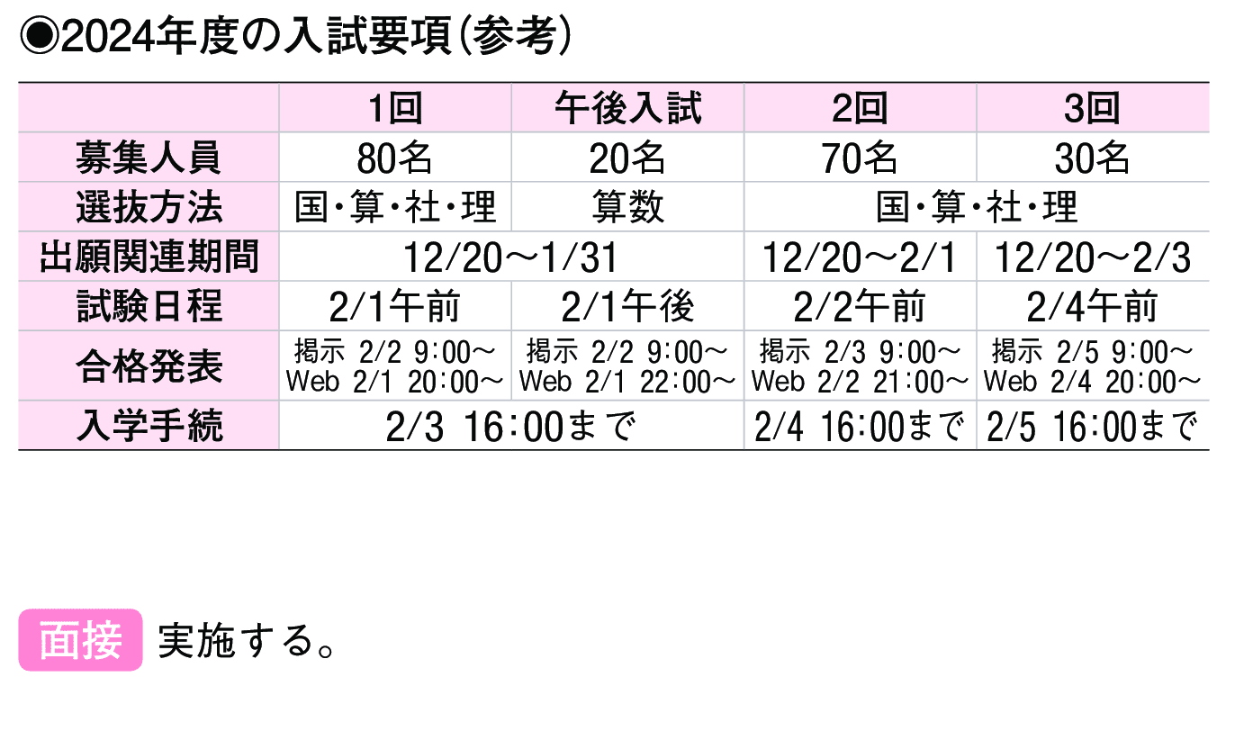 2022年入試データ