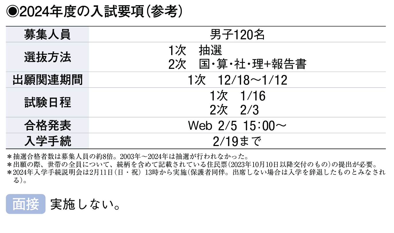 2023年入試データ