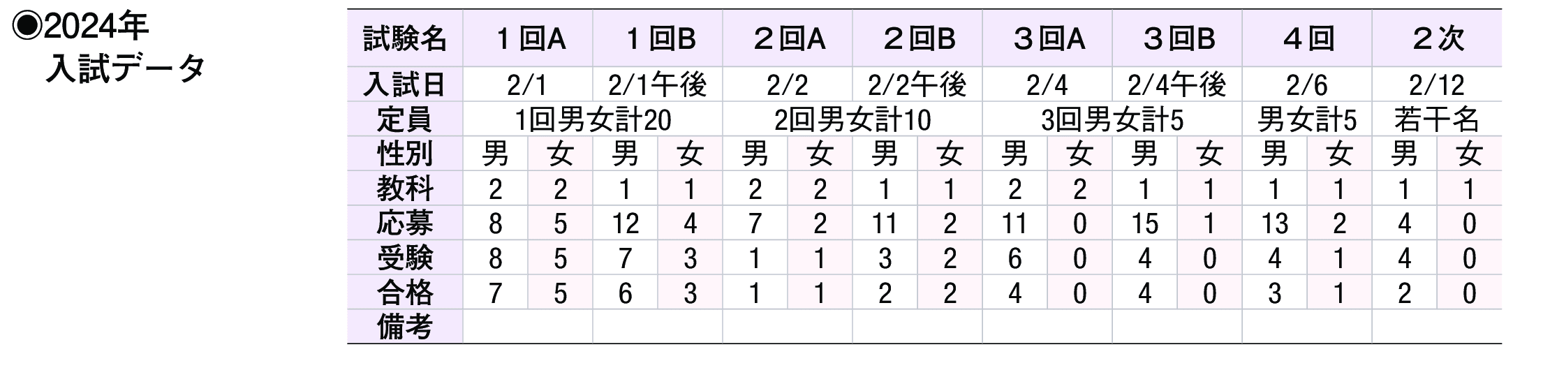 2023年入試データ