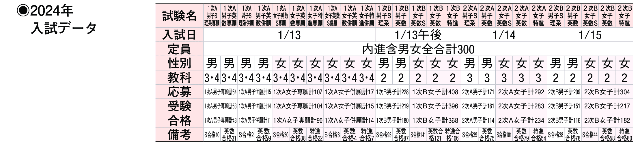 2023年入試データ