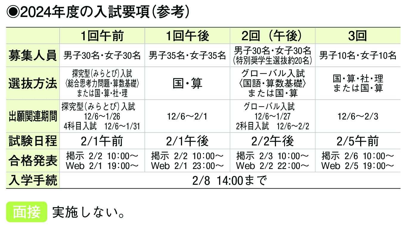 2023年入試データ