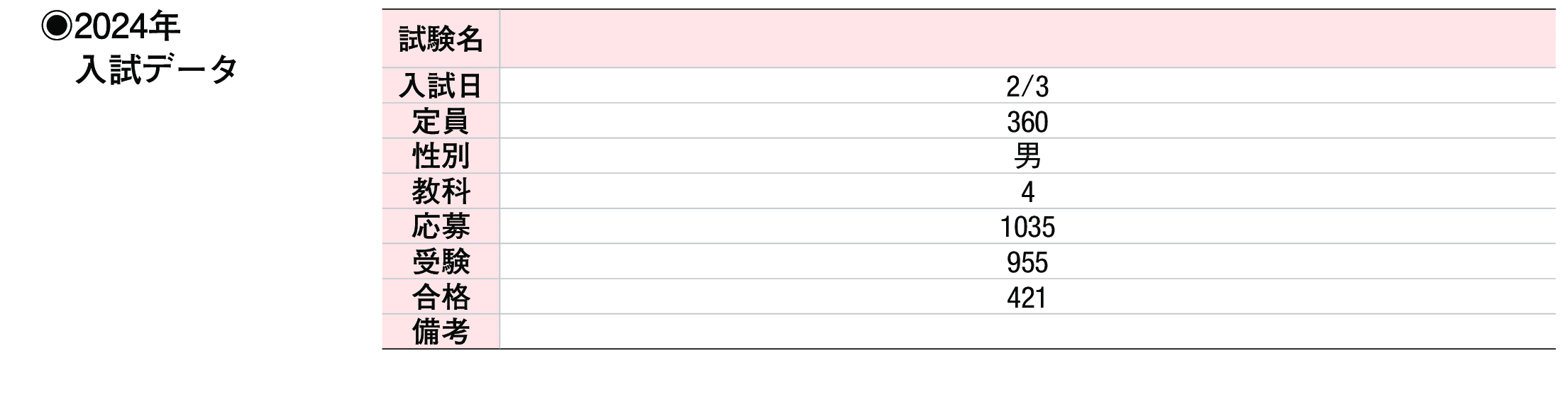 2023年入試データ