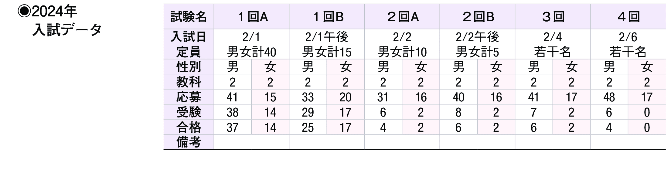 2023年入試データ