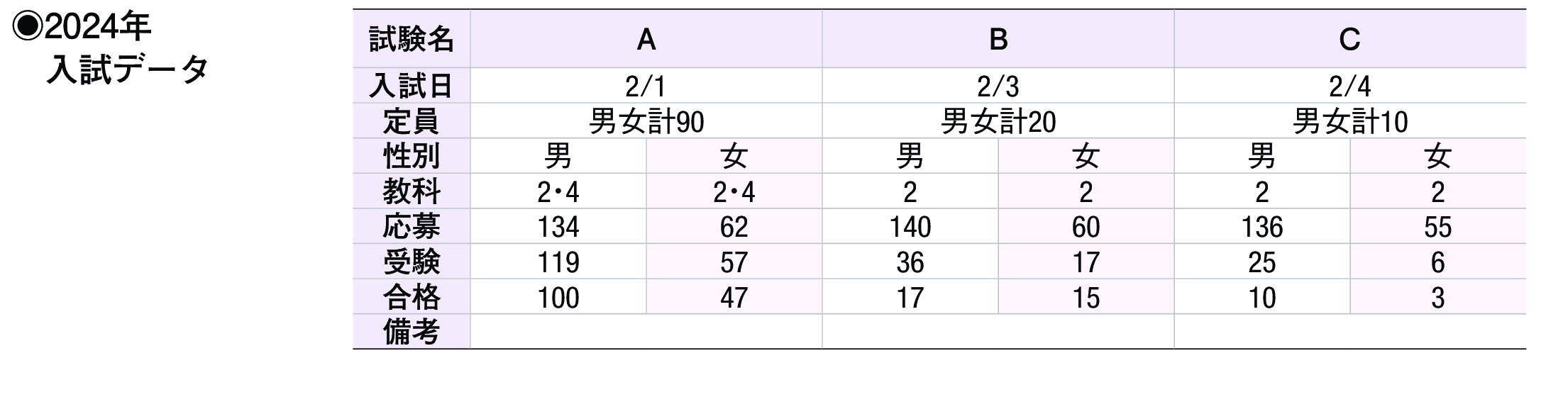 2023年入試データ