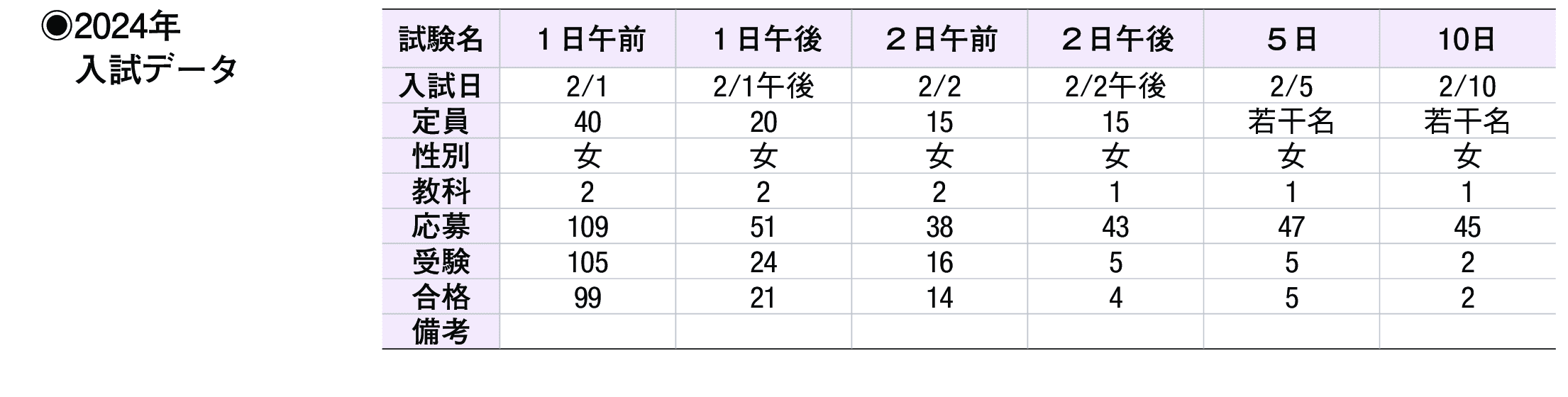 2023年入試データ