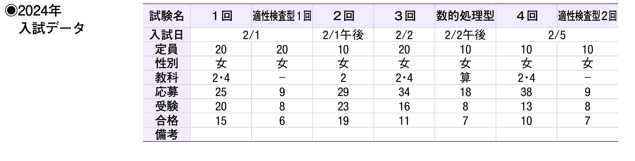 2023年入試データ