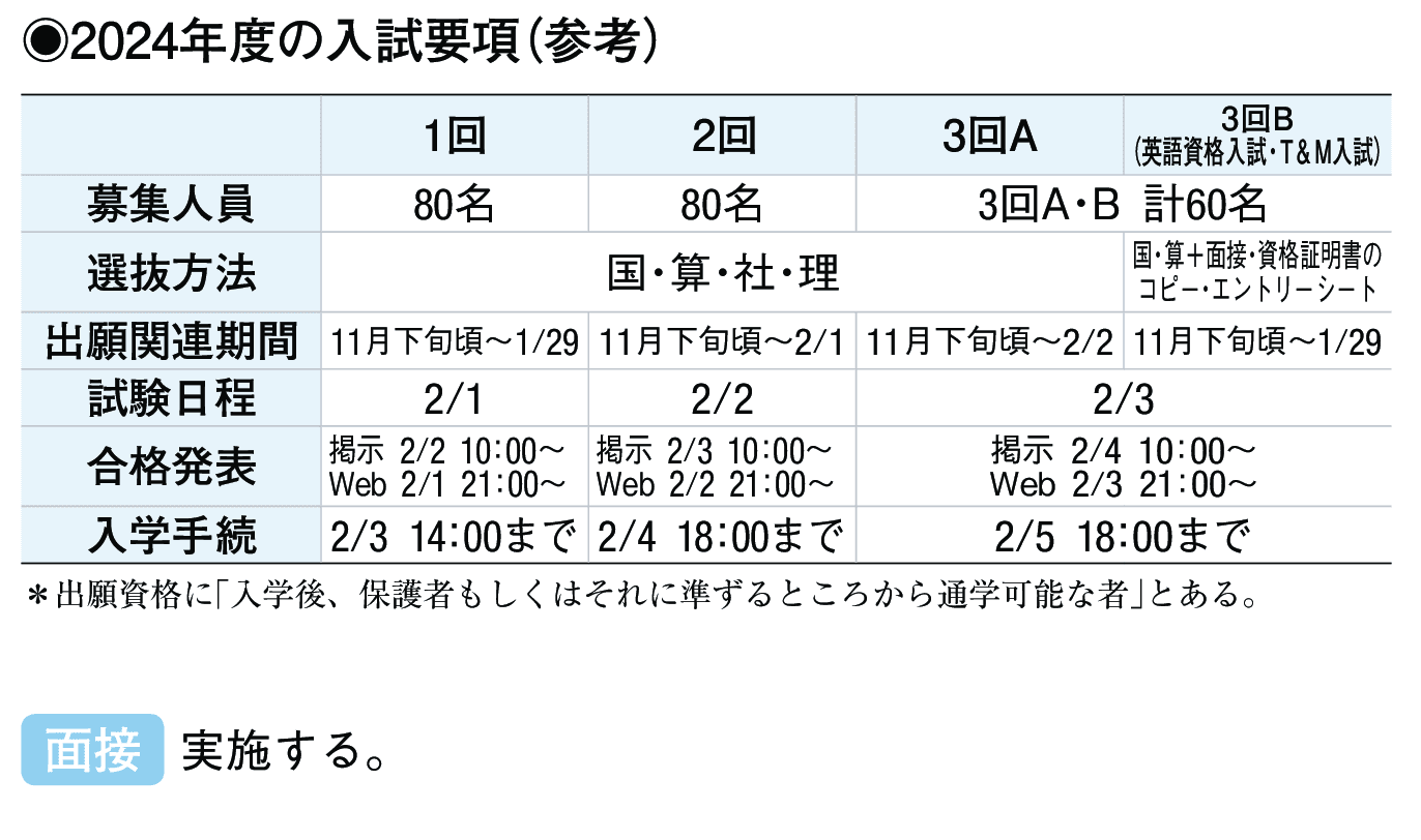 2023年入試データ