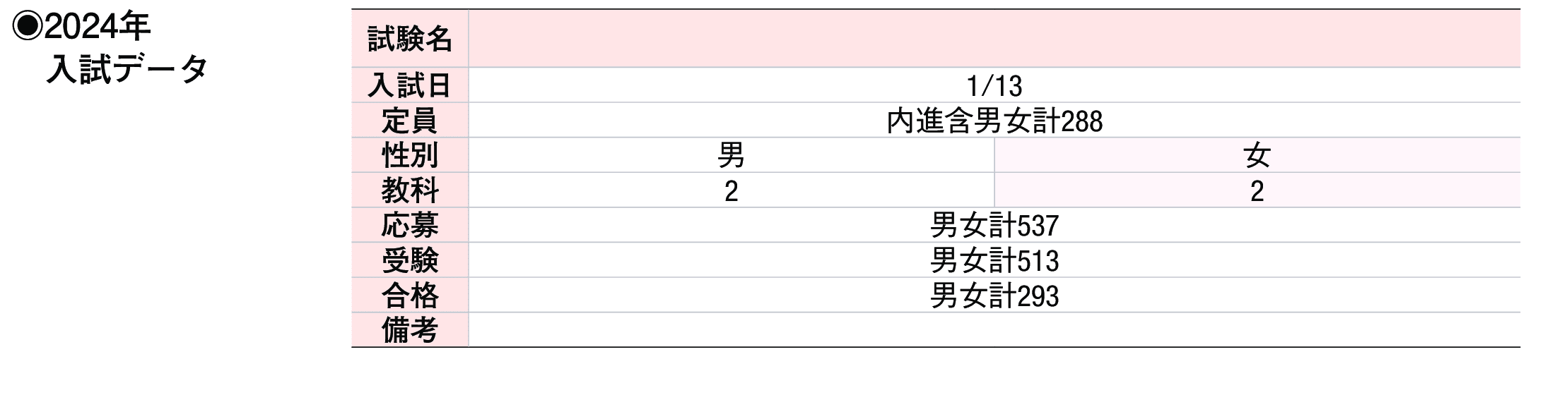 2023年入試データ