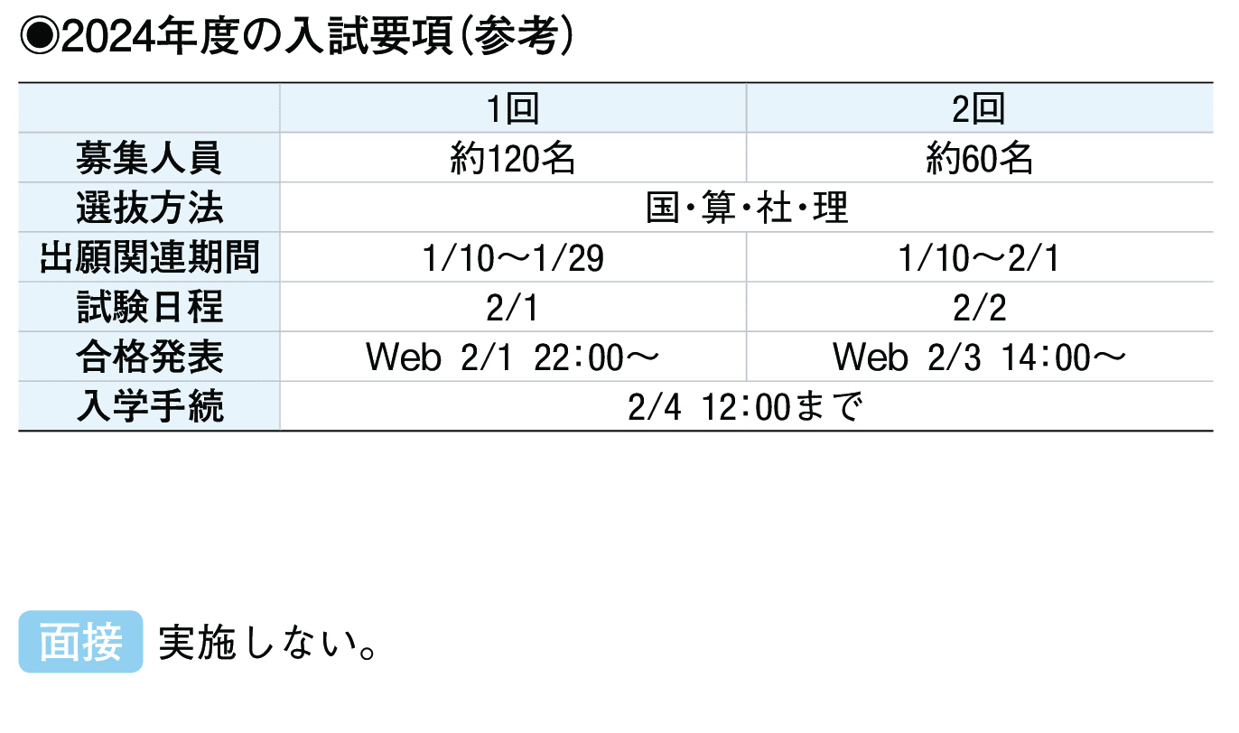 2023年入試データ