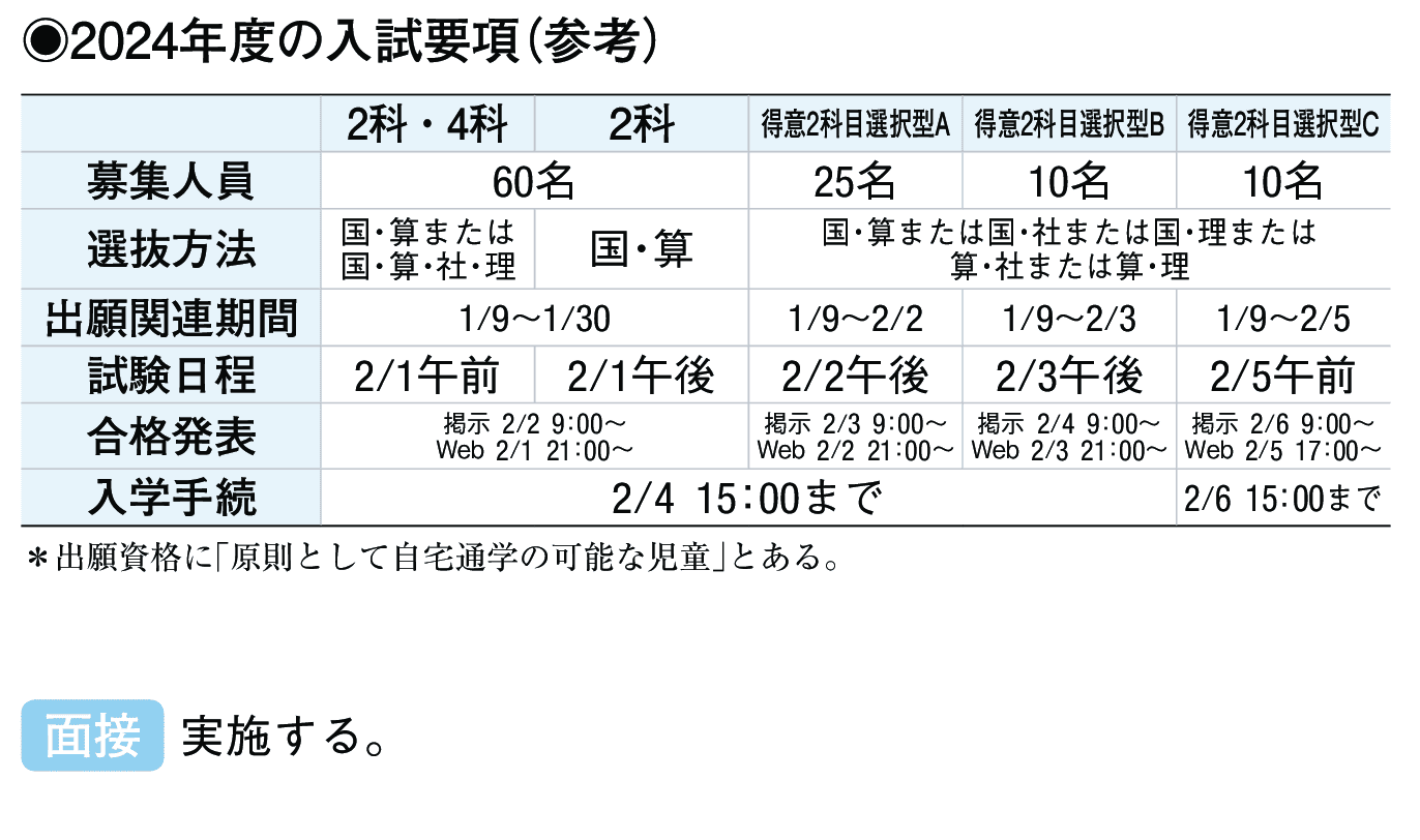 2023年入試データ