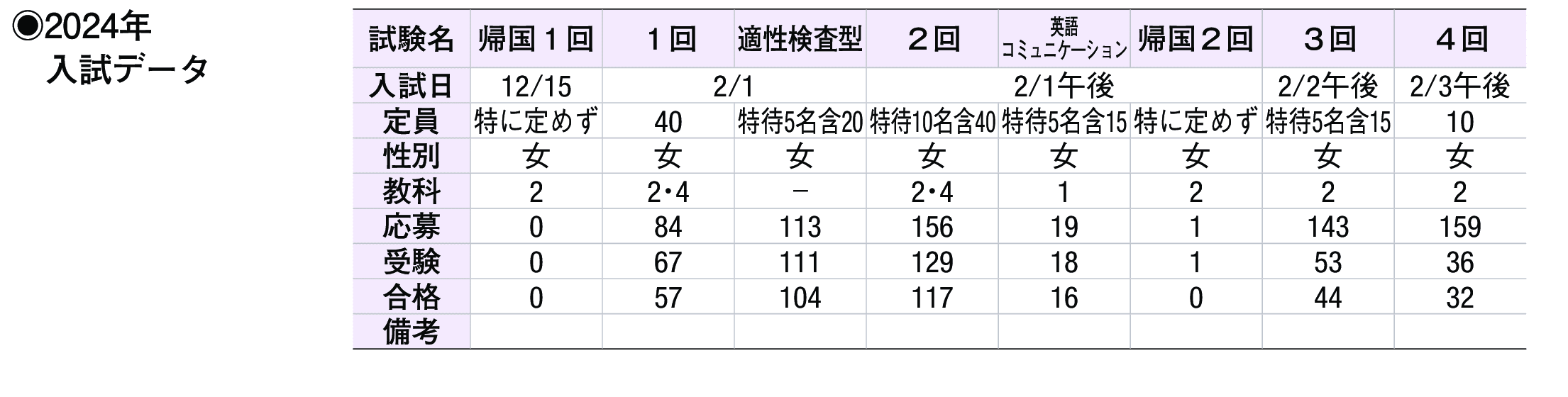 2023年入試データ