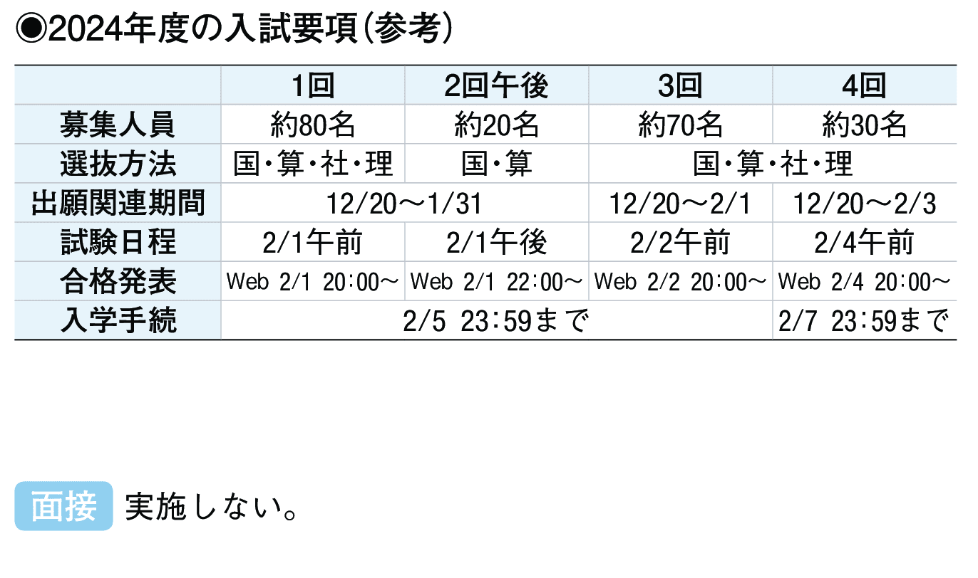 2023年入試データ